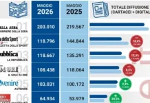IN UN ANNO IL FATTO +20%